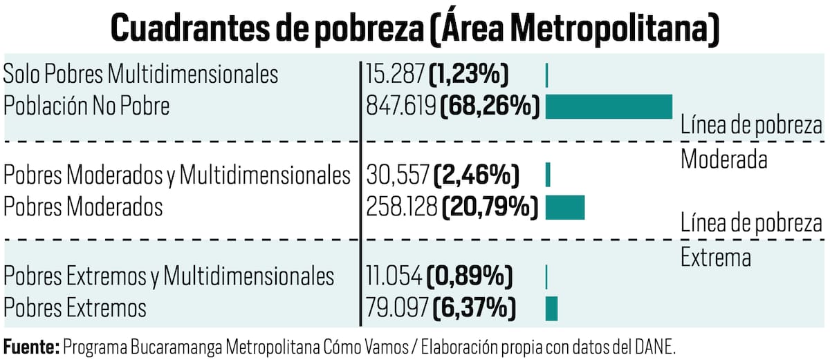 Estadísticas sobre pobreza