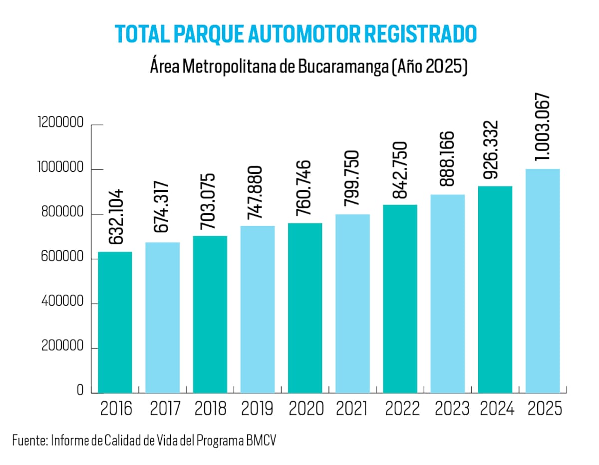 Parque automotor