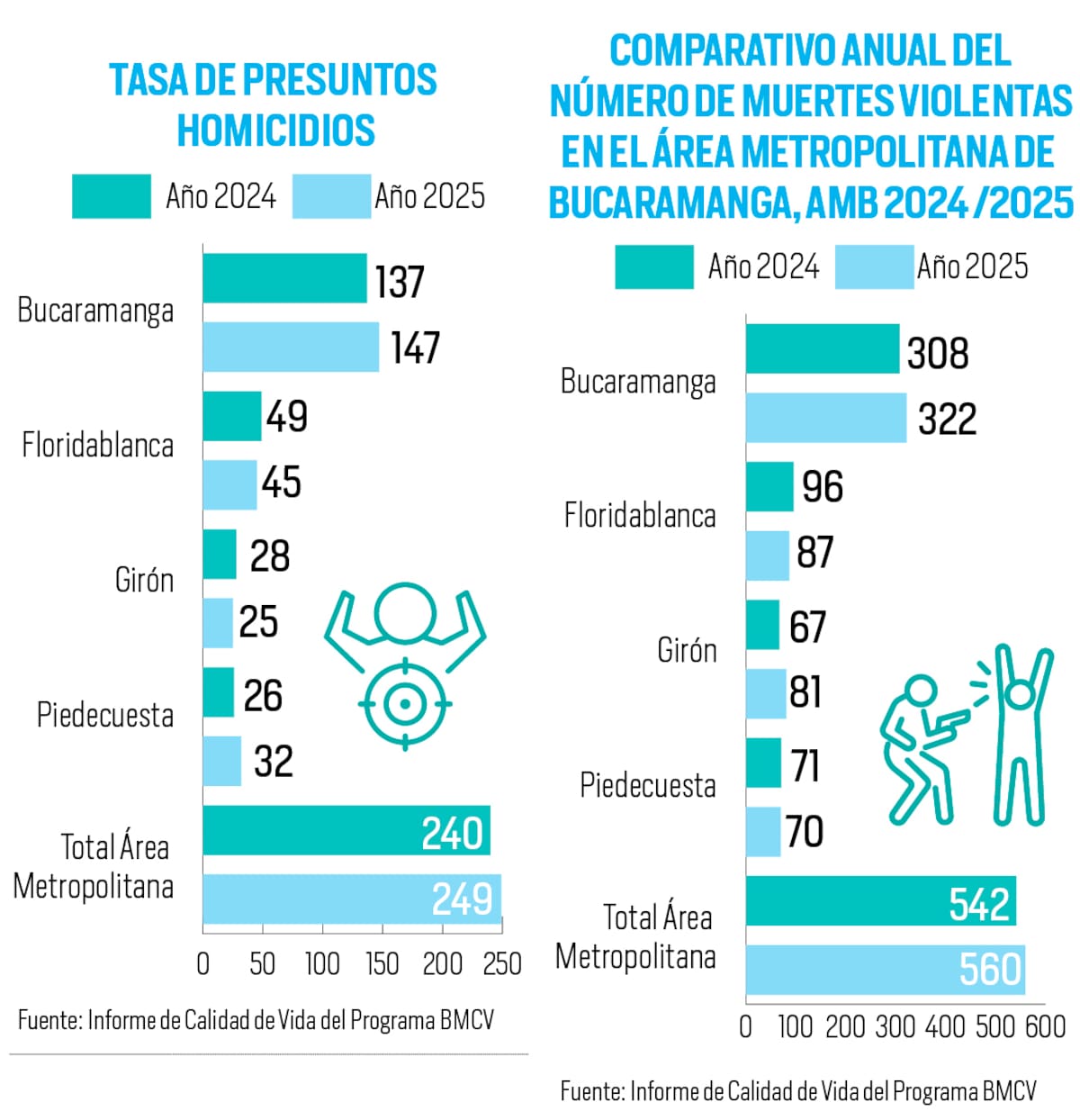 Resultados recopilados por el programa BMCV.