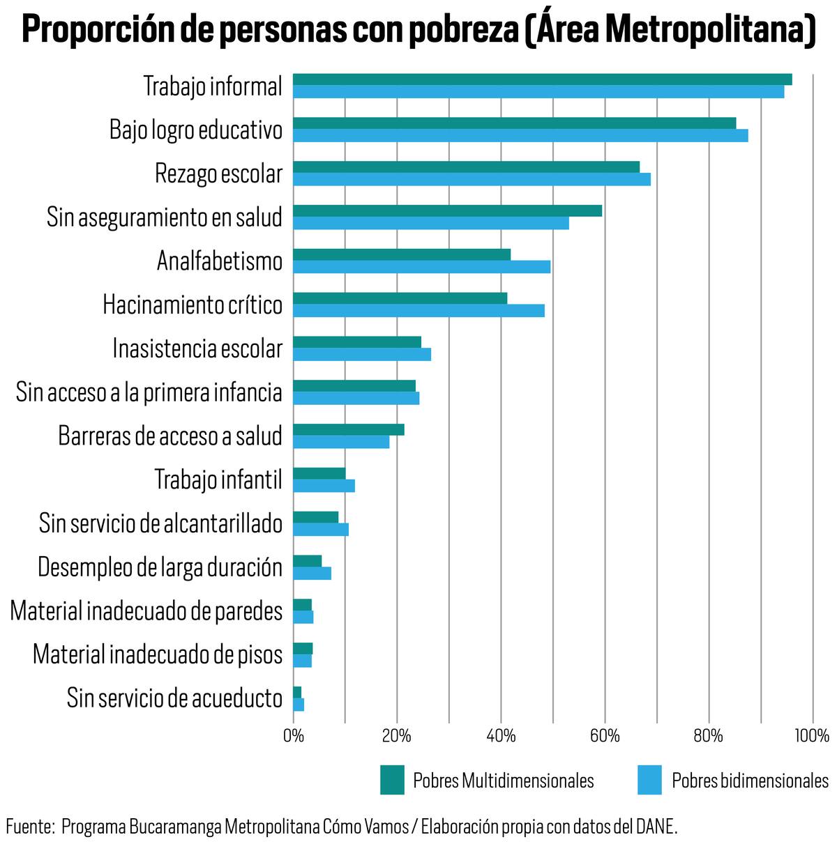Pobreza en el área