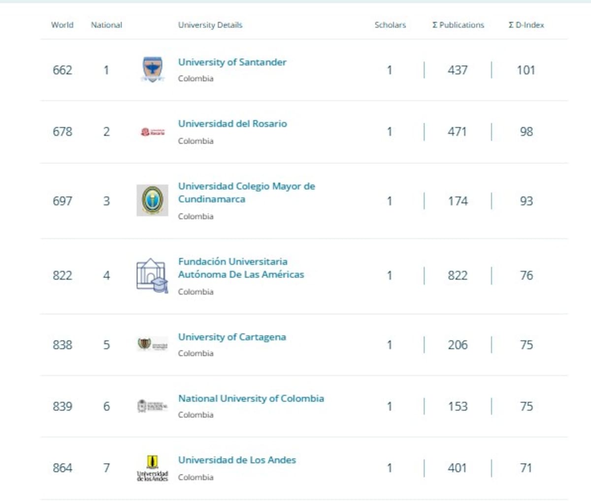 Top 7 del riguroso listado nacional.
