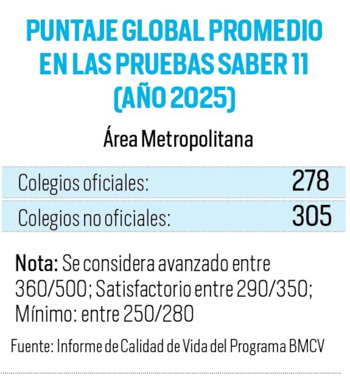 La brecha entre los colegios públicos y privados es grande.