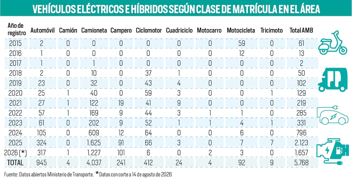 Más vehículos eléctricos y un nuevo reto para Bucaramanga y el área metropolitana.