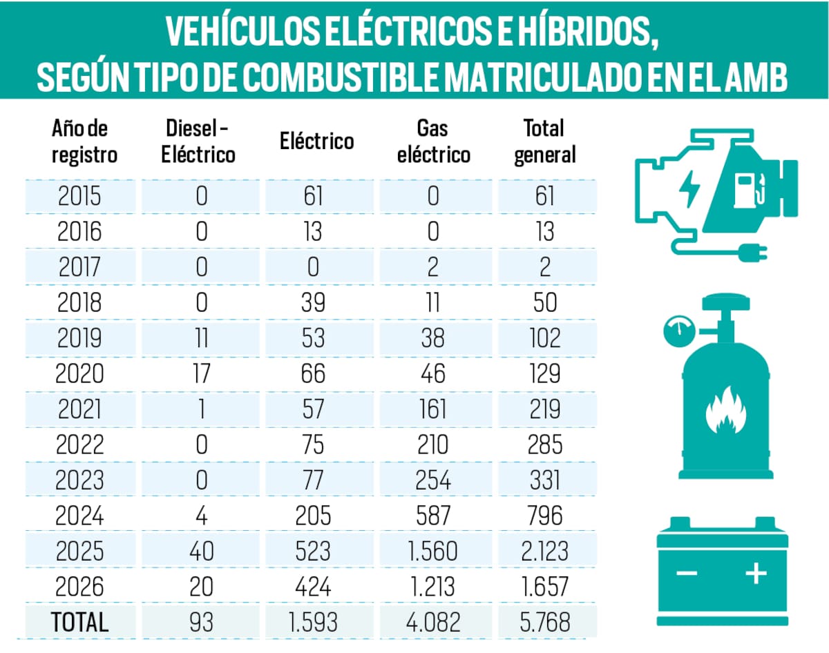 Vehículos eléctricos crecen en Bucaramanga: puntos de carga, el desafío que viene.