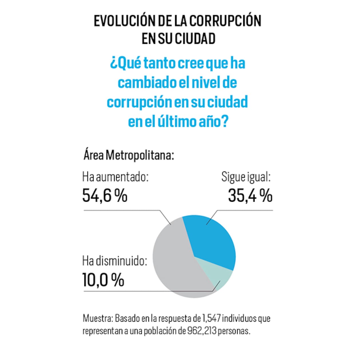 Hablemos de corrupción.