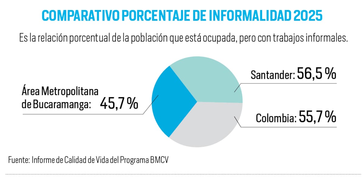 Indicadores recopilados por el Programa Bucaramanga Metropolitana Cómo Vamos, BMCV.