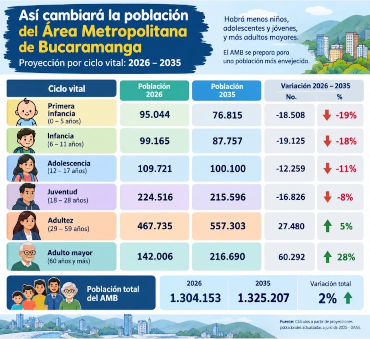 El futuro llegará con más canas.