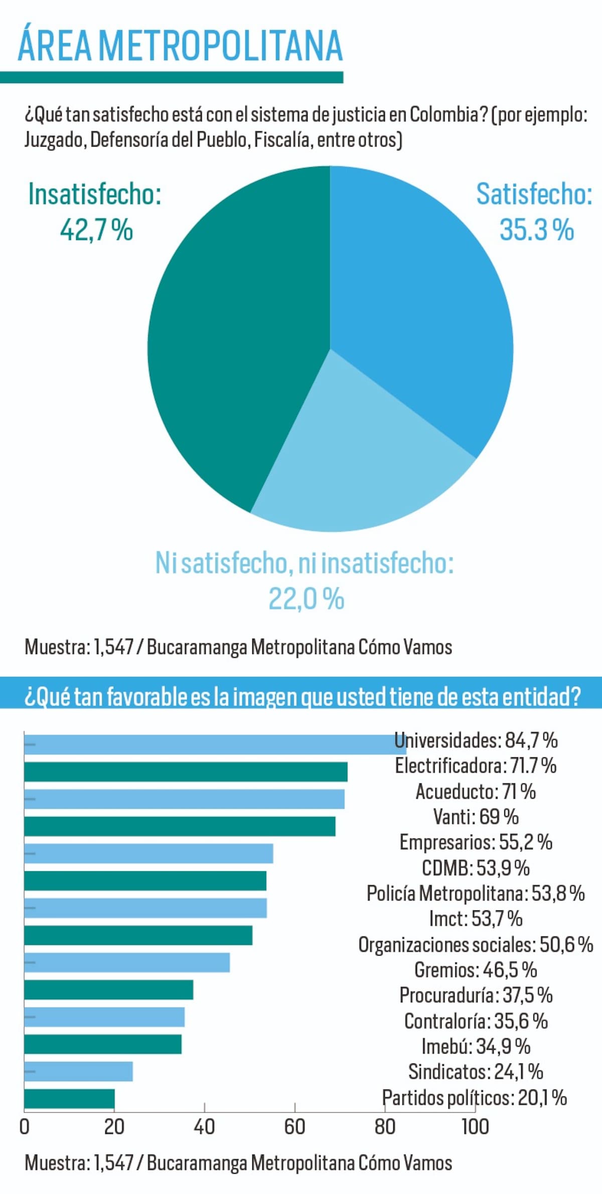 Encuesta de Percepción Ciudadana.