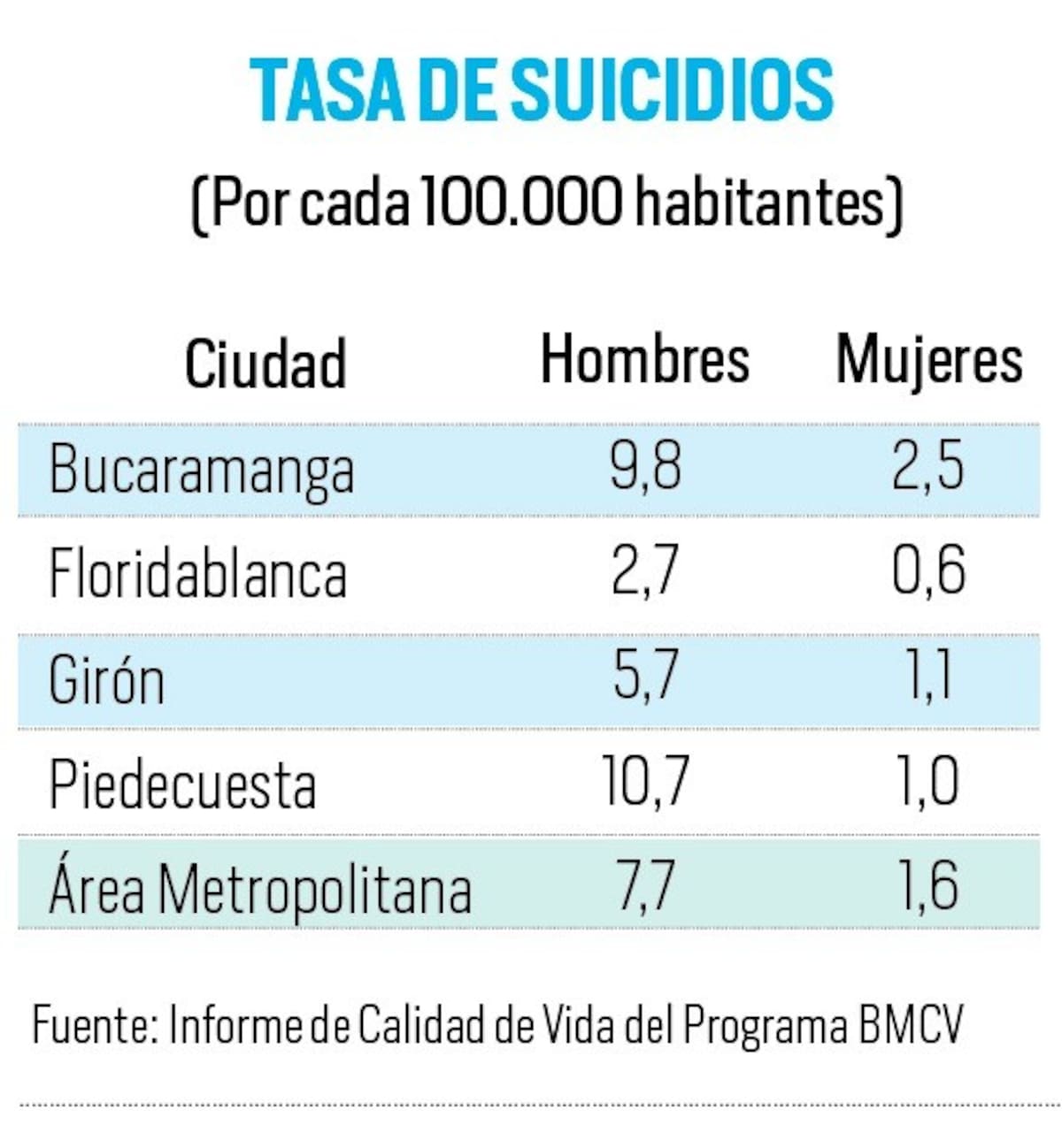 Preocupa la salud mental.