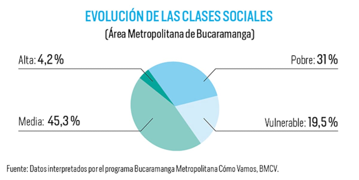Estratificación de Bucaramanga.