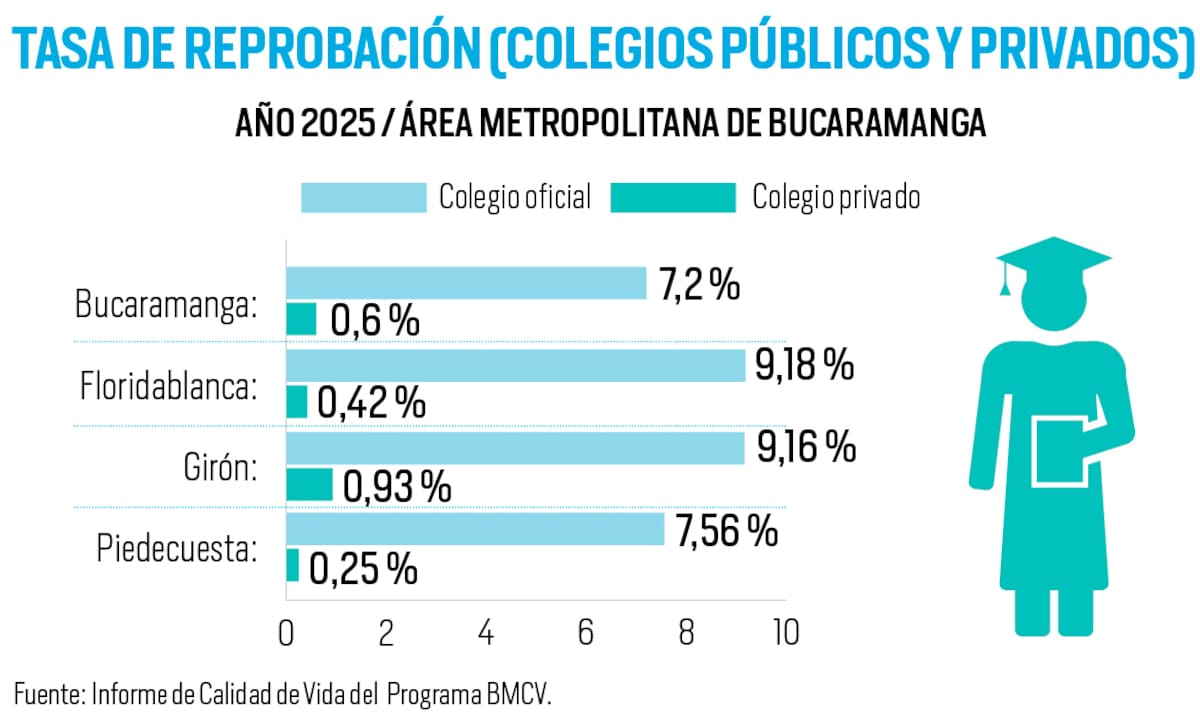 Datos recopilados por el programa Bucaramanga Metropolitana Cómo Vamos.