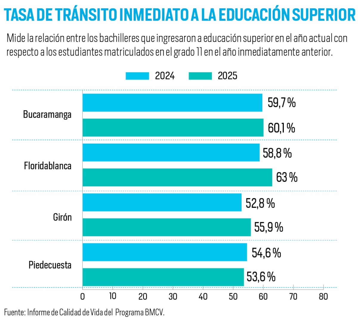 Indicadores del programa Bucaramanga Metropolitana Cómo Vamos, BMCV.