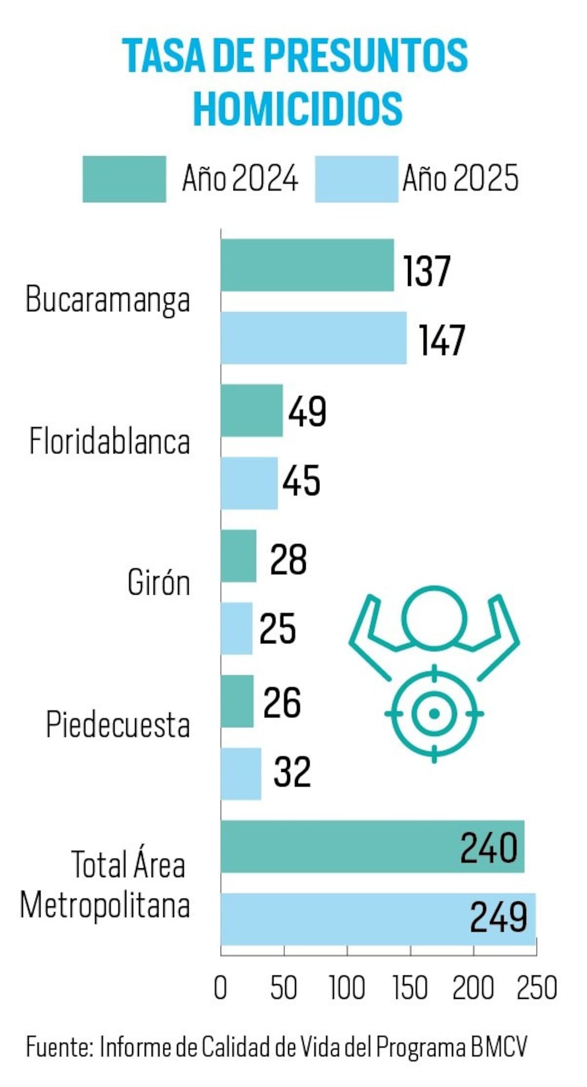 Indicadores recopiladas con el programa Cómo Vamos.