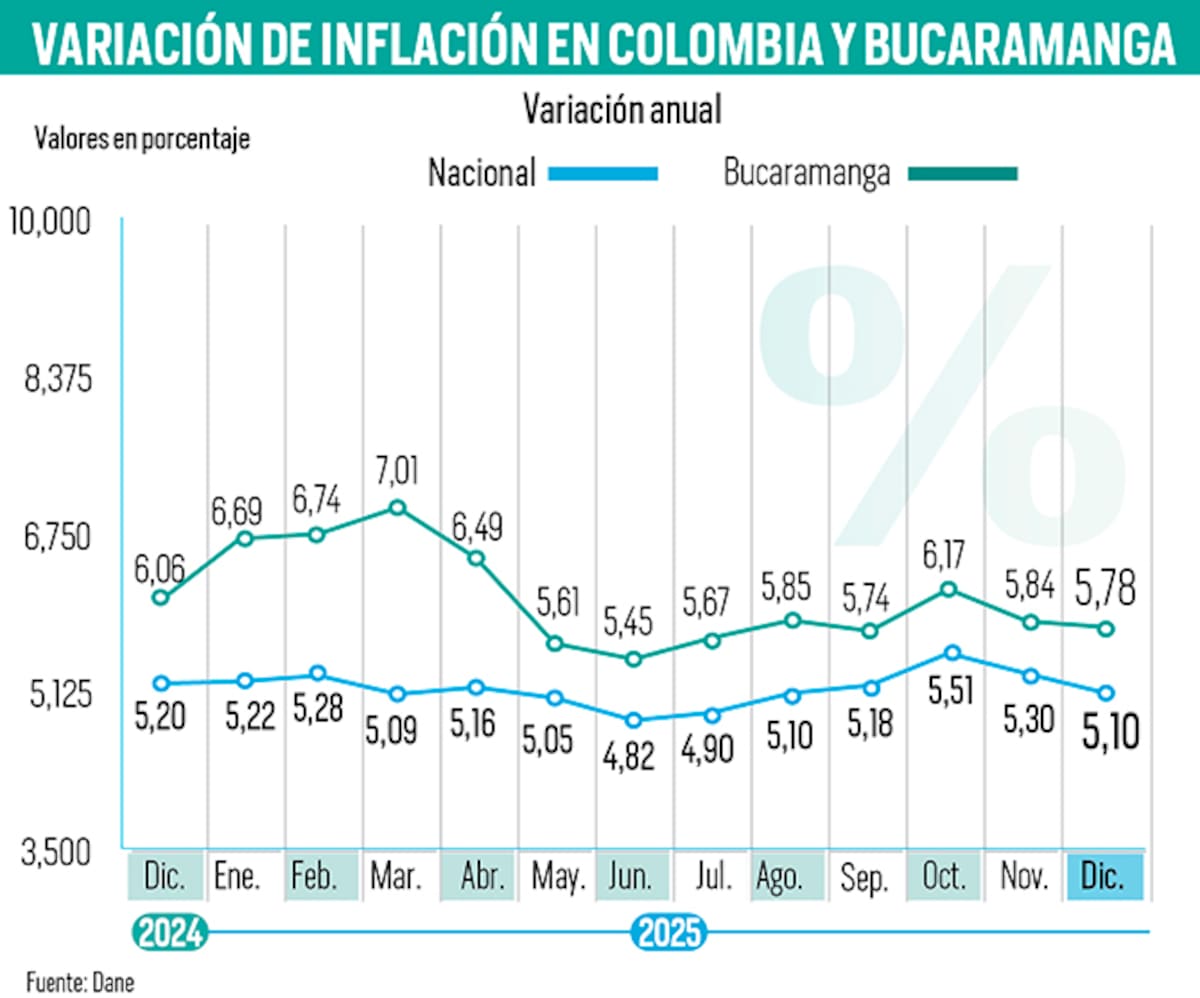 Bucaramanga cerró, por segundo año consecutivo, como la mayor inflación anual en Colombia | Gráfico Nelson Caviedes