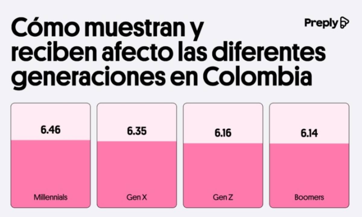 Los Millennials en Colombia son la generación más propensa a demostrar afecto, mientras que los Boomers son los menos propensos.