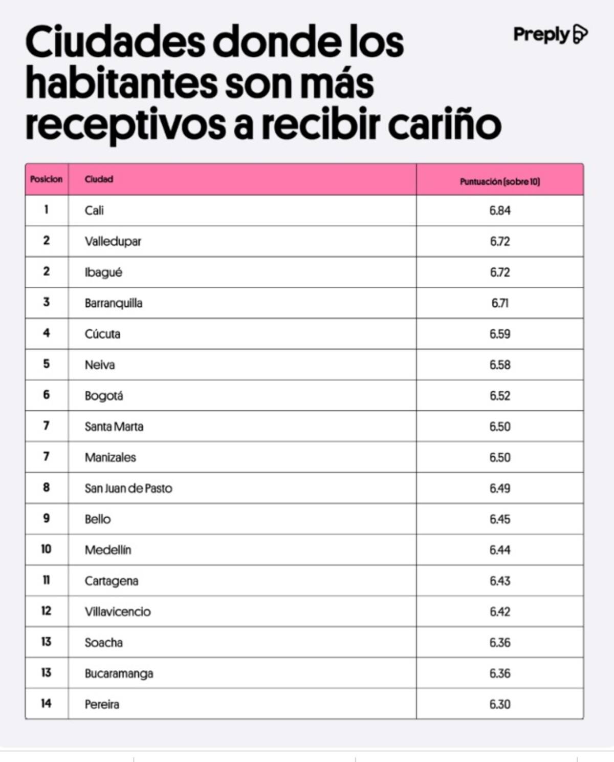 Los habitantes de Cali son los que más disfrutan recibir muestras de cariño en todo el país.