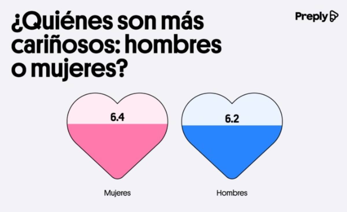 Pereira, la tercera ciudad más cariñosa de Colombia, obtuvo una puntuación de 6.53. Sus residentes se destacan por ser los más propensos a saludar perros en la calle (6.8) y a dar cumplidos (6.9).