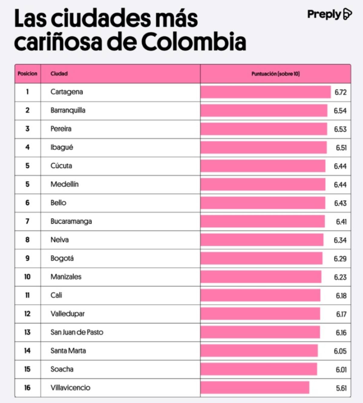 Cartagena es la ciudad más cariñosa de Colombia, con una puntuación de 6.72. Sus residentes expresan su calidez y cariño de diversas maneras, entre las que se destacan las siguientes, principalmente: decir o escribir expresiones positivas y amorosas (7.3), usar un lenguaje afectuoso en conversaciones (7.1), dar abrazos (7.2), hacer caricias (7.0), hacer cumplidos (6.8), y dar besos (6.5).