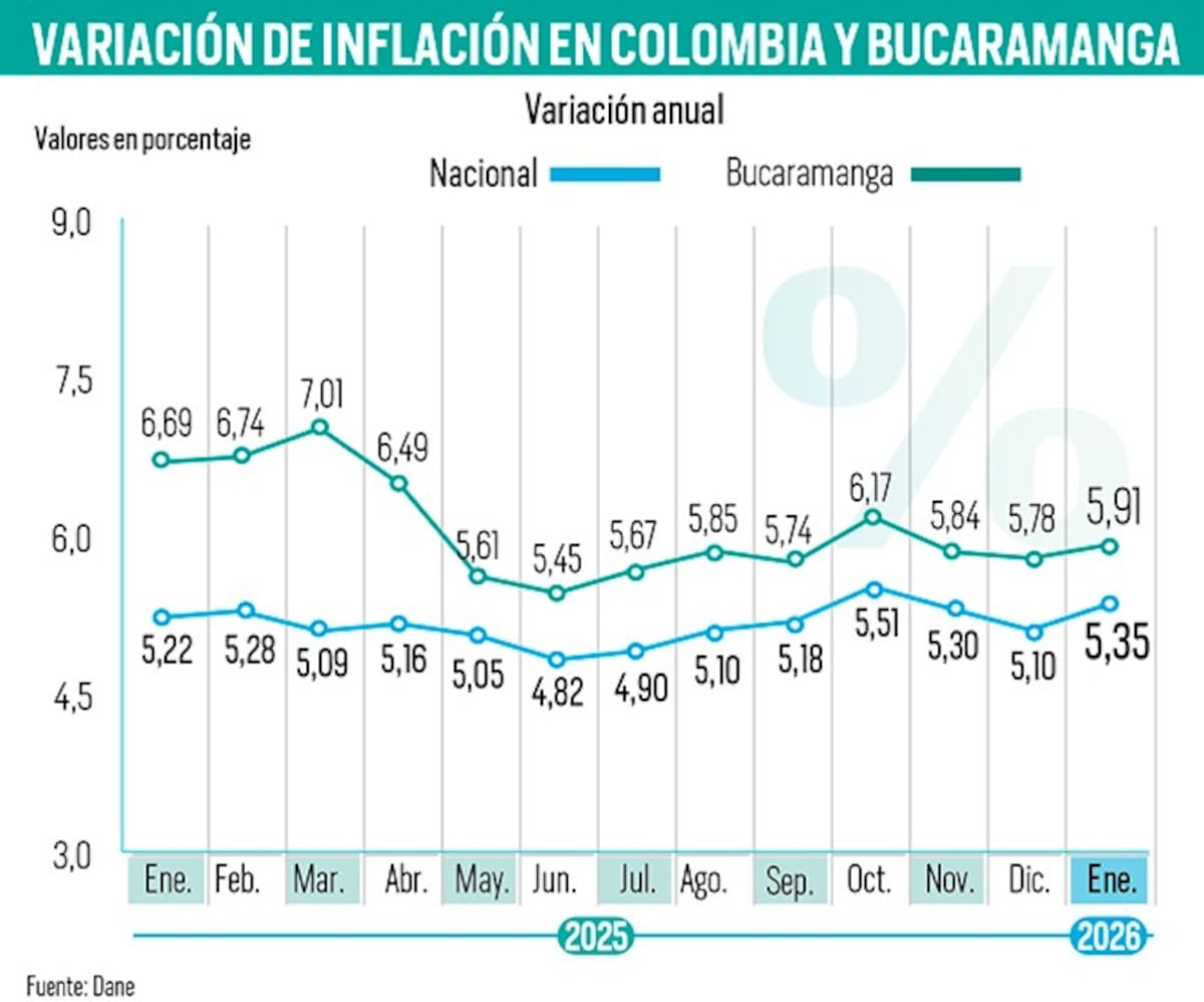 Bucaramanga fue la ciudad de mayor inflación en enero: ¿a qué se debe el resultado? | Gráfico Nelson Caviedes
