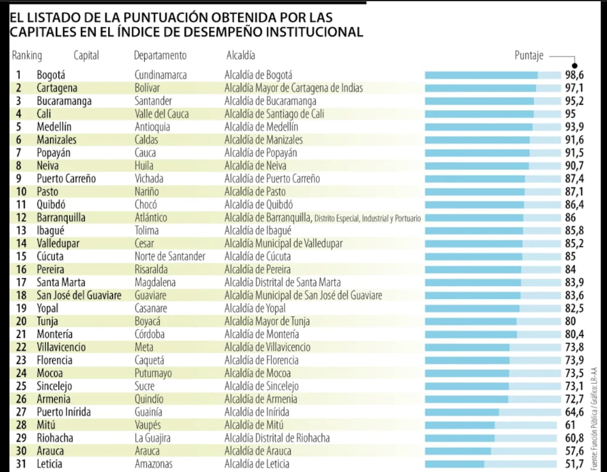 Bucaramanga se consolida entre las ciudades con mejor gestión pública de Colombia, según Función Pública. | Foto: La República.