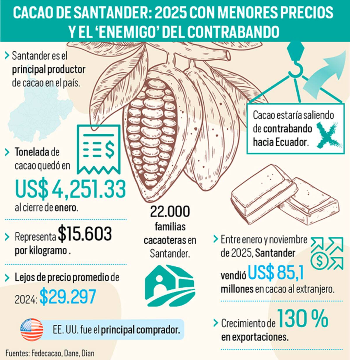 Cacao de Santander: 2025 con menores precios y el ‘enemigo’ del contrabando | Infografía Nelson Caviedes / VANGUARDIA