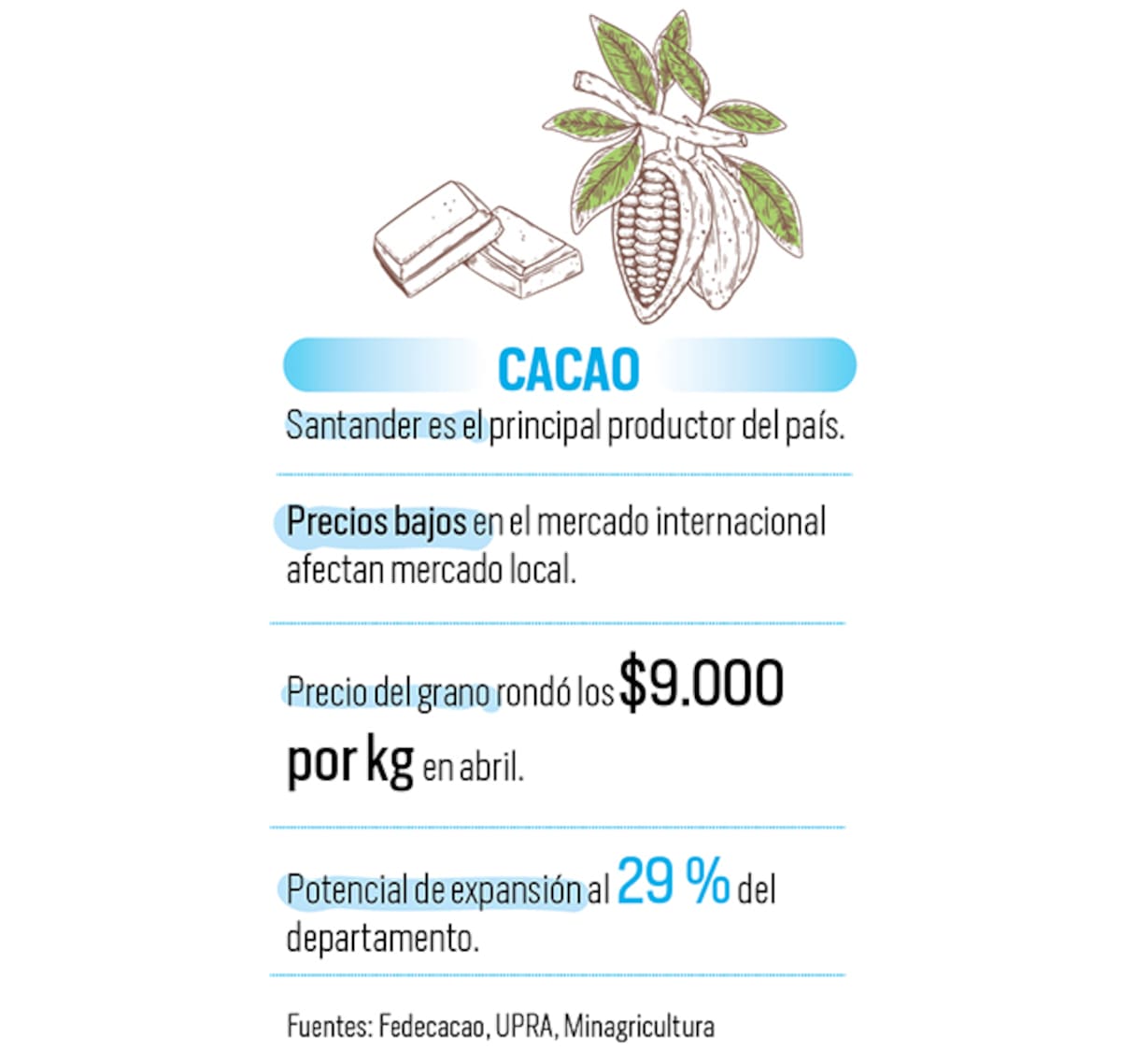 Cacao, golpeado por los precios | Gráfico Nelson Caviedes