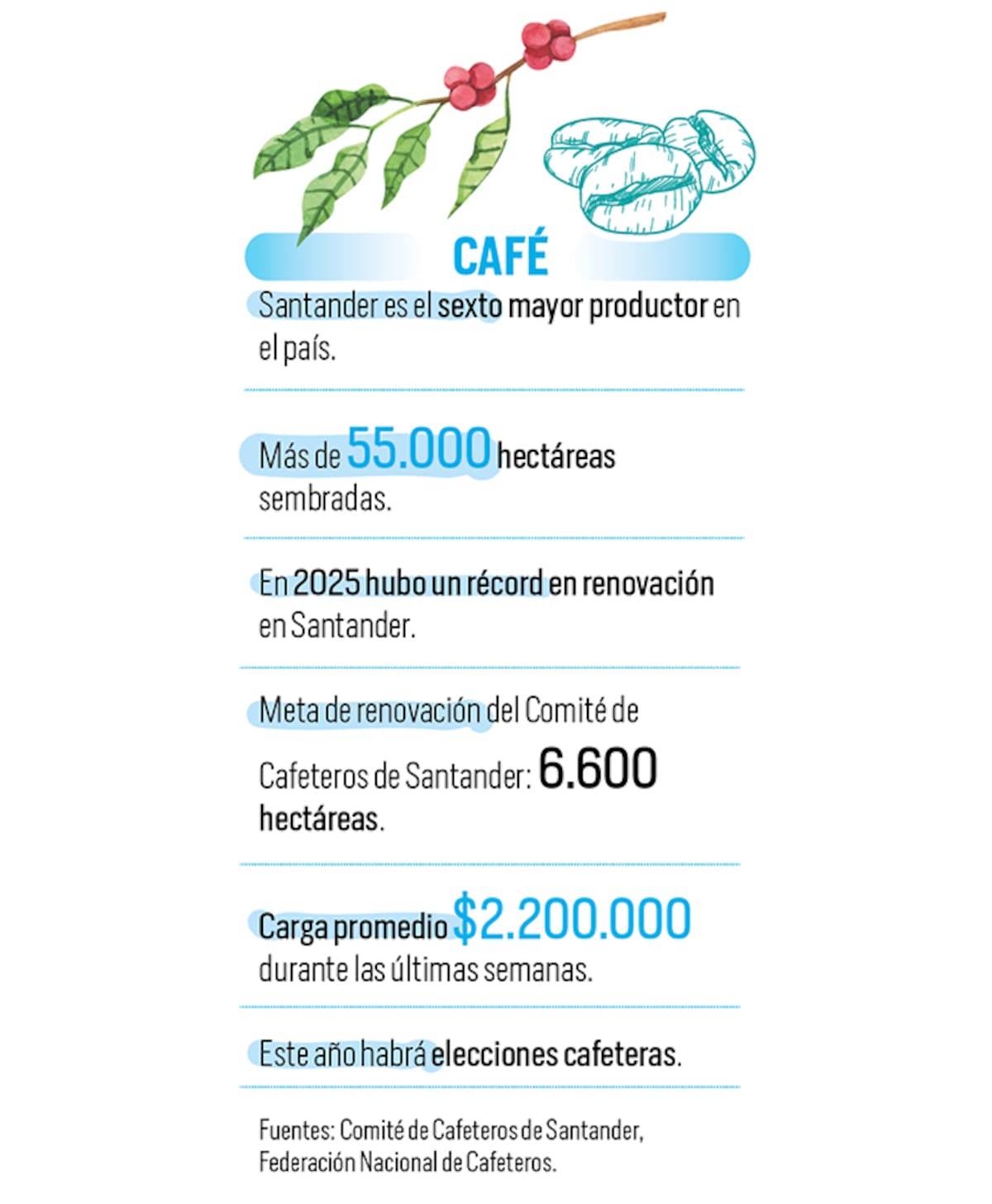 Cafeteros van por nuevo récord de renovación | Gráfico Nelson Caviedes