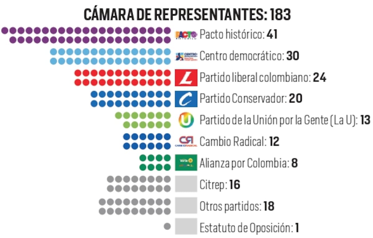 Así queda conformada l Cámara de Representantes para el período constitucional 2026-2030.
Foto: Vanguardia.