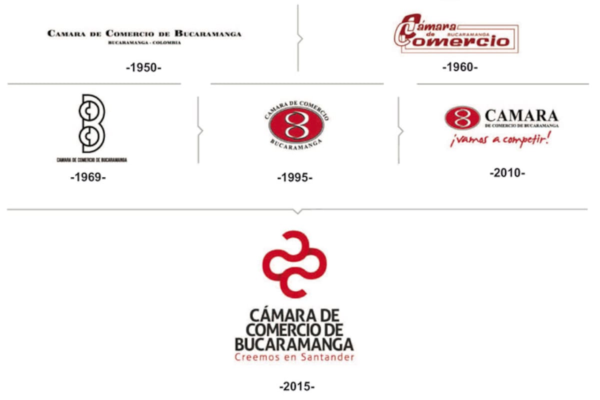 El nuevo logo de la Cámara de Comercio de Bucaramanga consolida el tejido sensible, diverso y único de Santander, de su cultura e idiosincrasia. Este símbolo balanceado y armónico se inspira en lo que hicieron insuperablemente los ancestros Guanes, se constituye además en la promesa viva y latente de trabajo en la construcción de un Santander perfecto cada día, que renueva el legado recibido para entregarlo a las presentes y futuras generaciones.