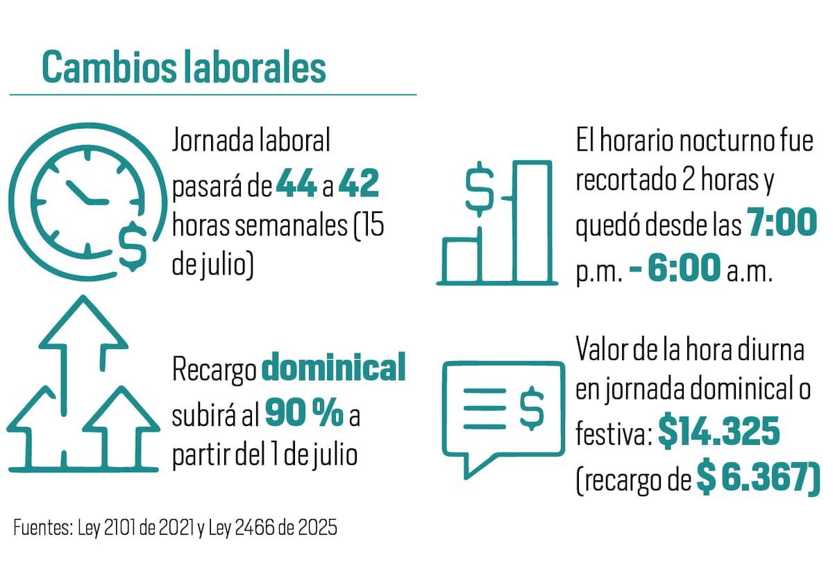 Cambios laborales en restaurantes por la reforma | Infografía Rubén Gómez / VANGUARDIA