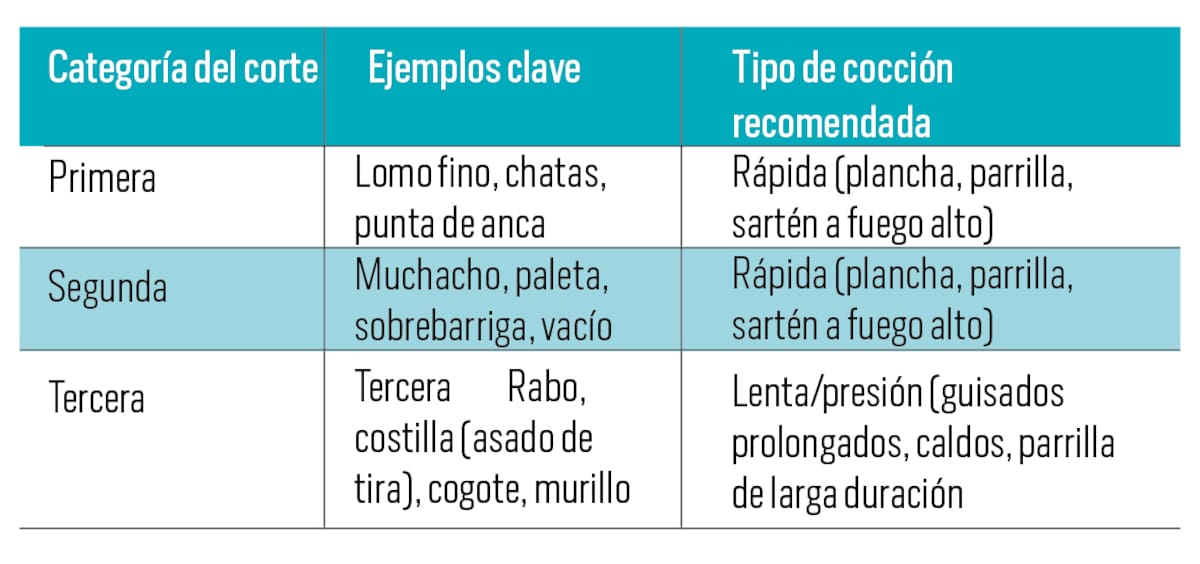 Por generaciones, la cultura gastronómica nos ha condicionado a creer que la excelencia de la res se reduce al lomo, las chatas o la punta de anca. Sin embargo, el verdadero tesoro de los fogones colombianos no habita en los cortes más caros, sino en la paciencia de la cocina lenta.