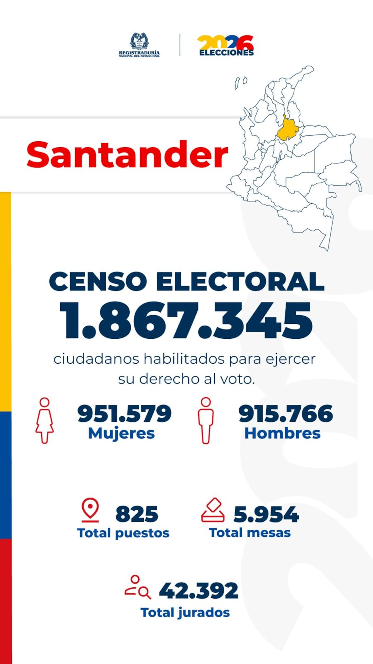Censo electoral en Santander. Foto: Registraduría Nacional del Estado Civil