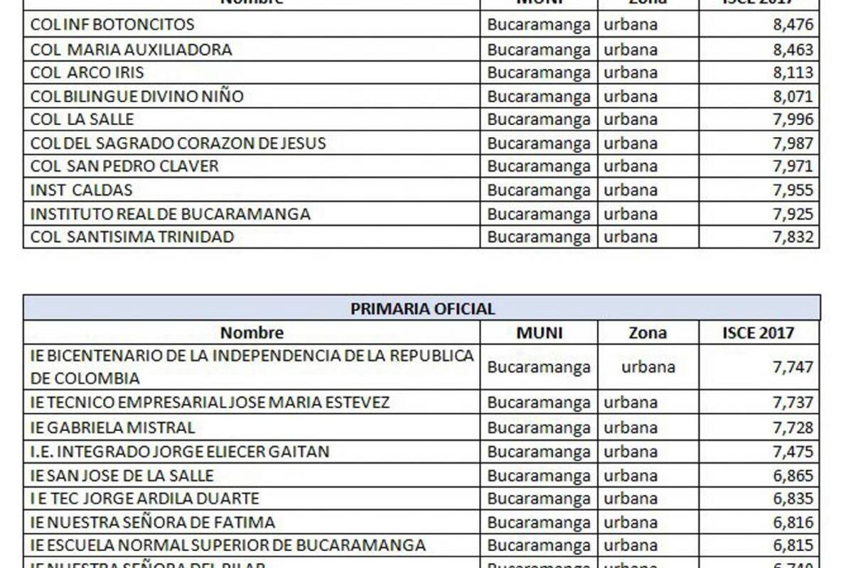 En la imagen de arriba se puede ver la información oficial entregada por el Icfes. Abajo, el resumen del Isce 2017 del Centro Educativo Logos. (Foto: Suministradas / VANGUARDIA LIBERAL)