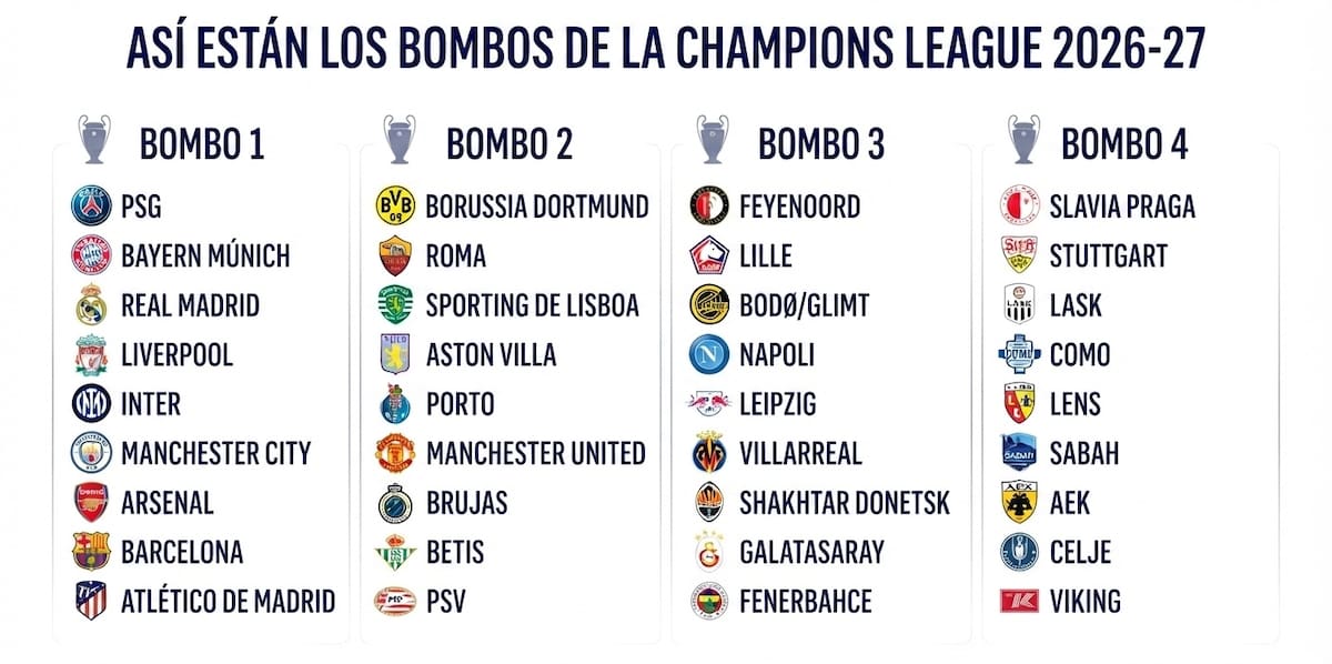 Champions League 2026-27; estos son los 36 equipos clasificados y así podrá ver el sorteo. /FOTO: IA