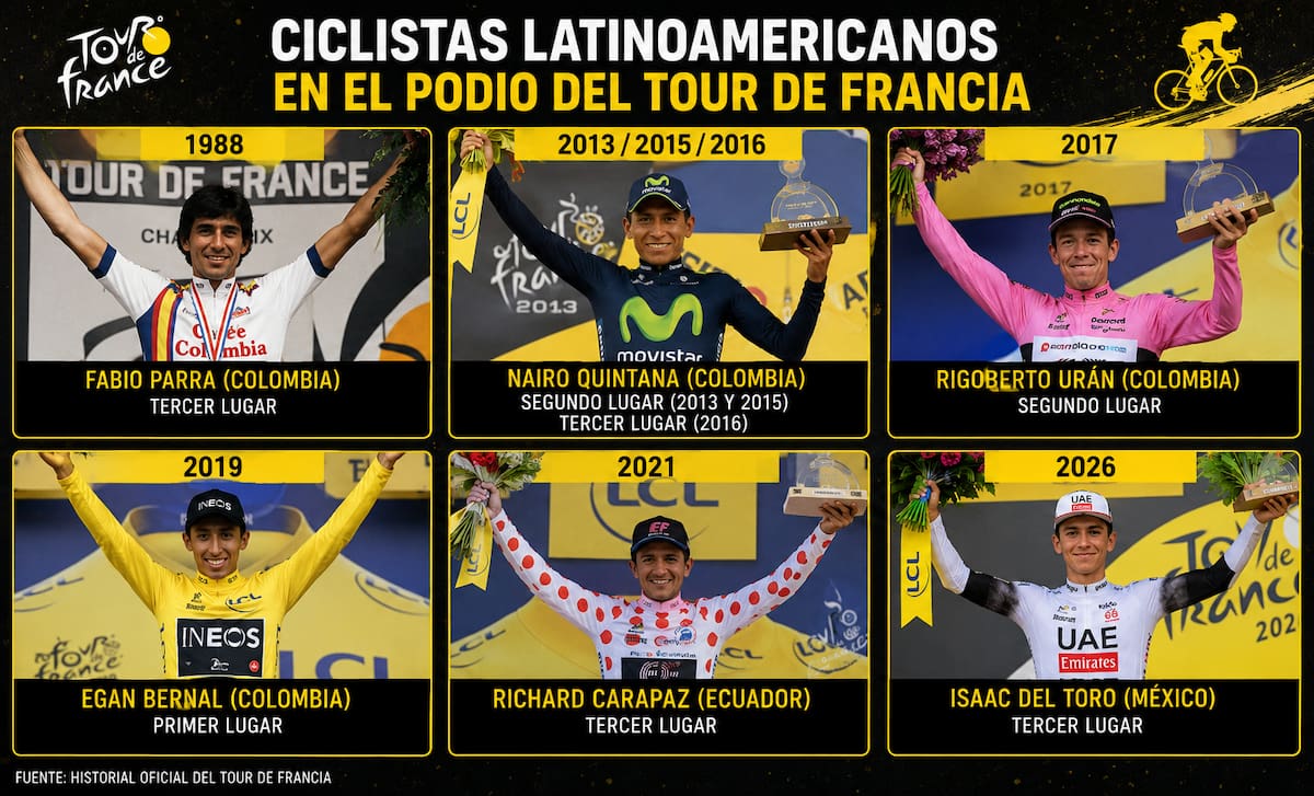 Del Toro rompe una barrera histórica y pone a México en el podio del Tour de Francia. /FOTO: IA