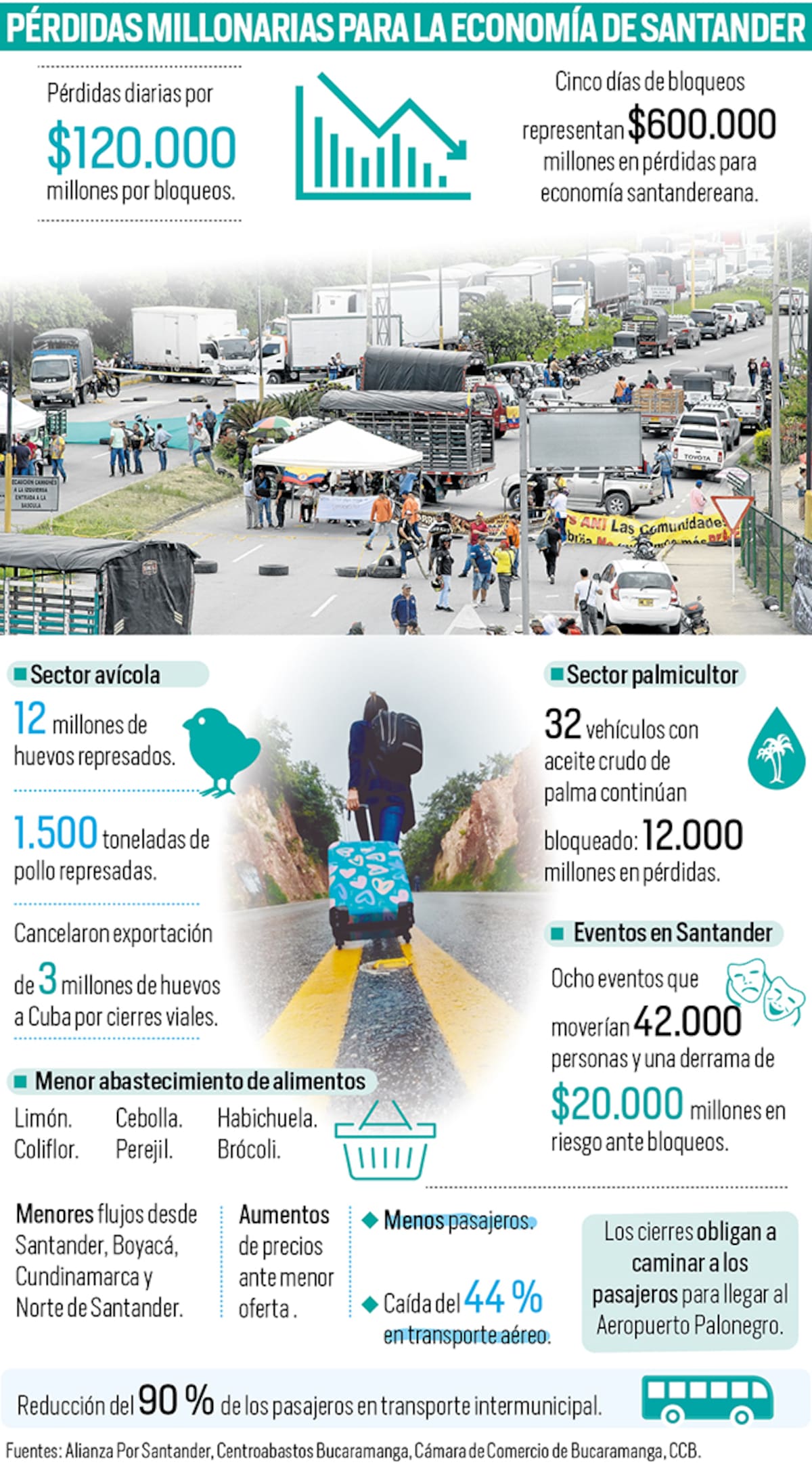 Cinco días de bloqueos en Santander dejan pérdidas por $600.000 millones y exportaciones canceladas | Gráfico Nelson Caviedes