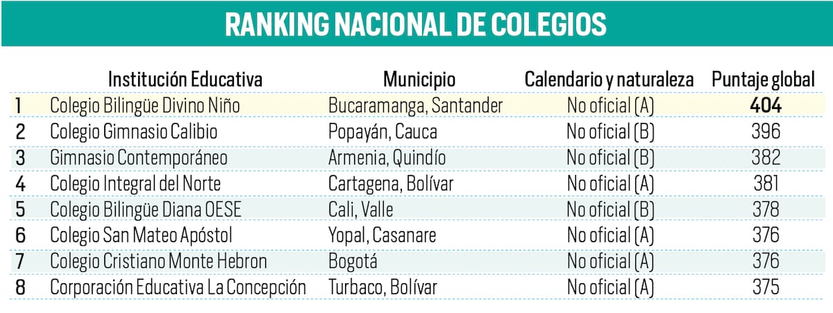 El Colegio Bilingüe Divino Niño ratifica su excelencia y se convierte en el número uno de Colombia.
