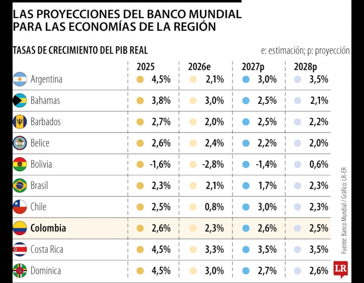 Colombia crecería 2,3 % en 2026 según el Banco Mundial pese al impacto del sismo. | Foto: Tomada de La República.