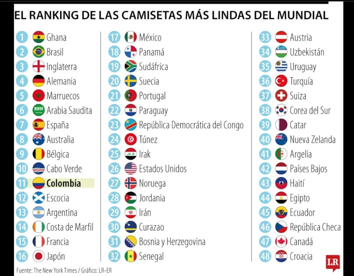 Colombia se mete entre las mejores camisetas del Mundial, según ranking de The Athletic. | Foto: La República.