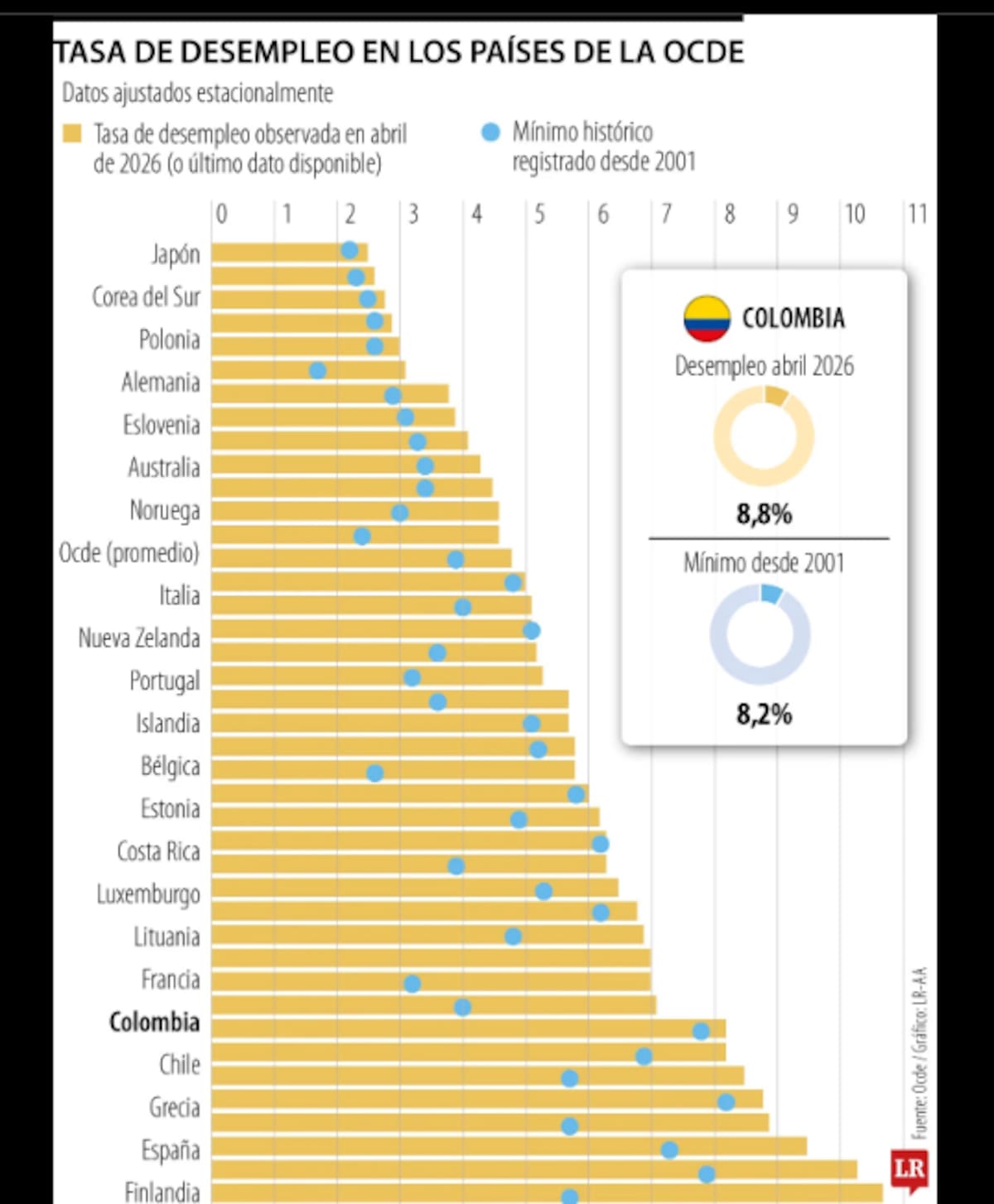 Colombia sube un lugar al pasar del sexto al quinto lugar en desempleo en la Ocde. | Foto: La República