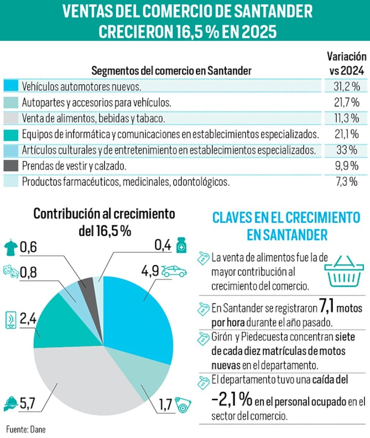 Comercio de Santander cerró 2025 con incrementos en las ventas: ¿cuáles son los motivos? | Gráfico Nelson Caviedes