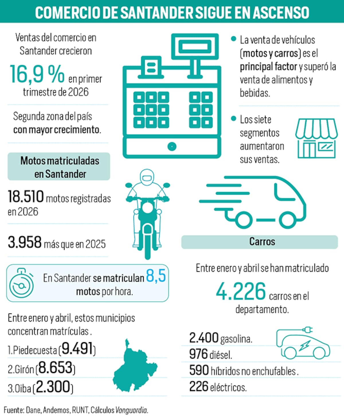 Comercio de Santander creció 16,9 % en el arranque del año: ¿cuáles son los motivos? |Gráfico Nelson Caviedes