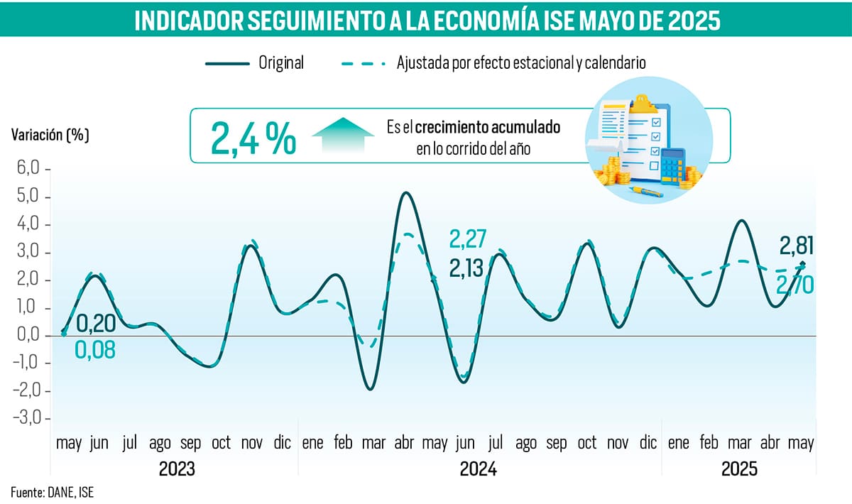 Así fue la variación del índice de seguimiento a la economía en mayo de 2025 | Gráfico Nelson Caviedes