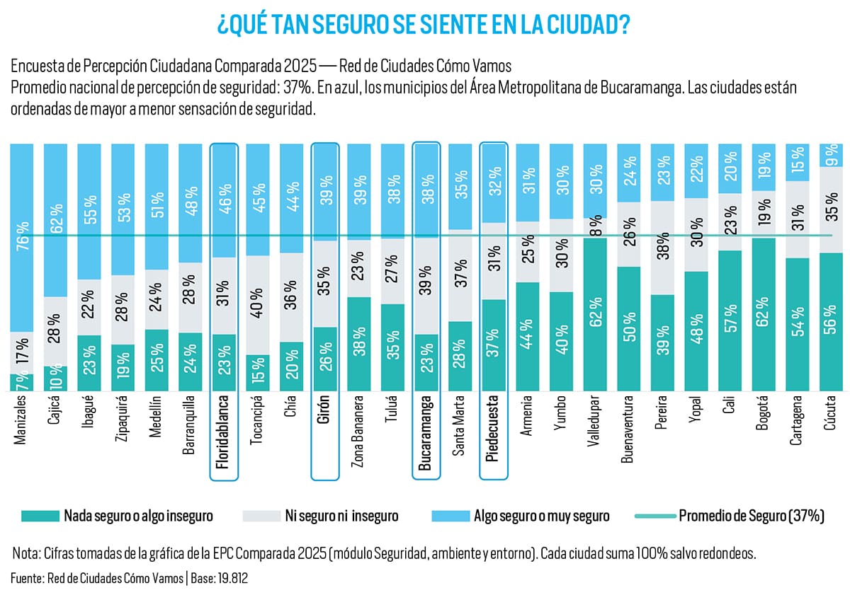 ¿Qué tan seguros nos sentimos en el país?