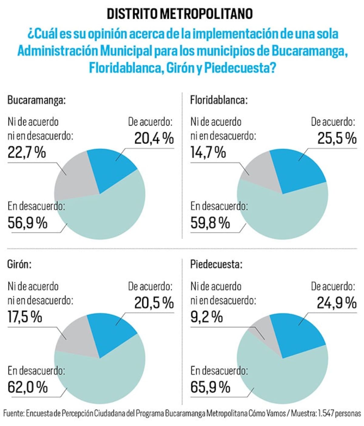 Resultado de la encuesta.