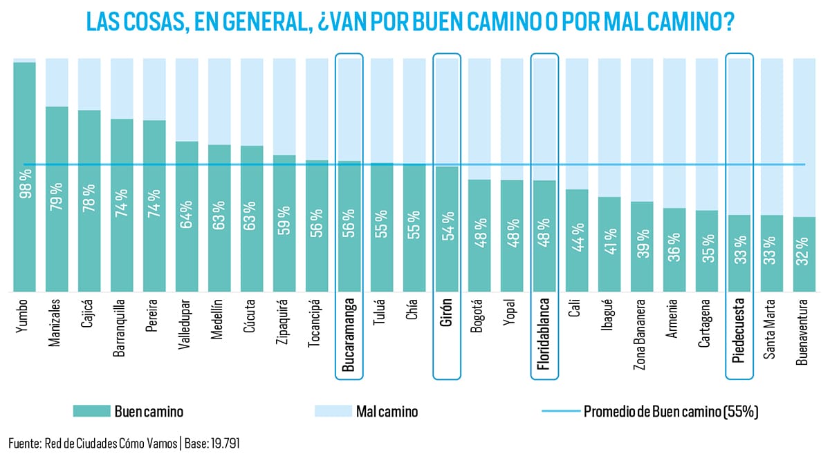 ¿Vamos bien o no?