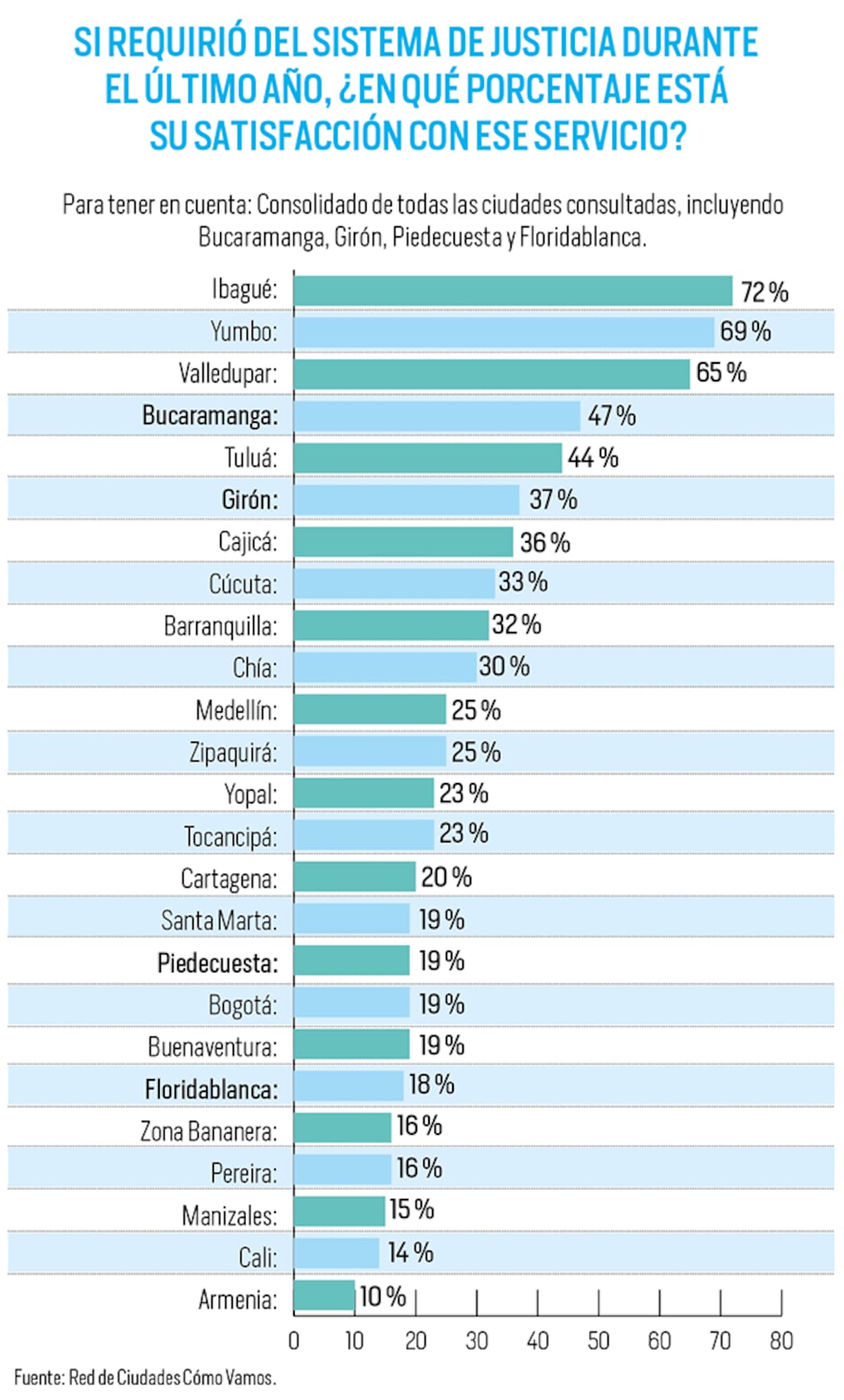 Comparativo nacional