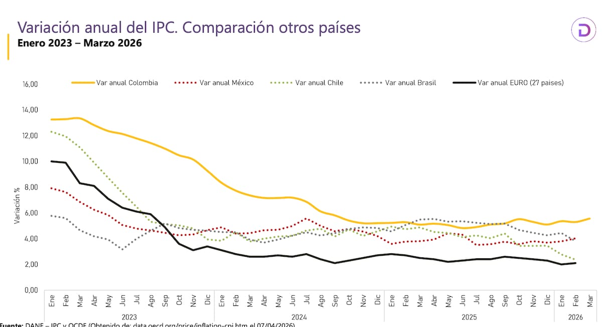 Comparativo de inflación entre Colombia, México, Chile, Brasil y la zona Euro. | Fuente: Dane