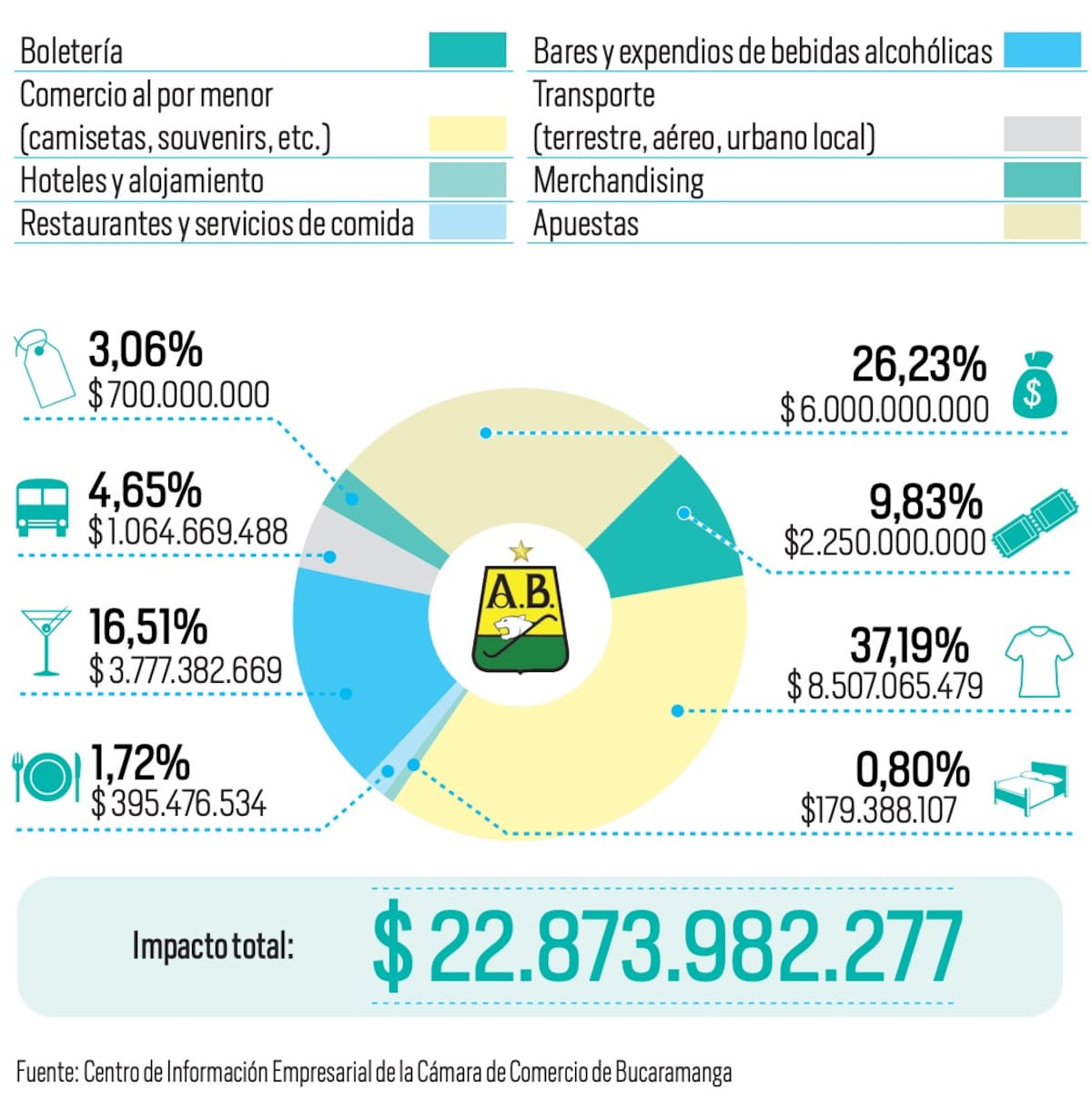 Con el título del Atlético Bucaramanga también ganó la economía local | Infografía Nelson Caviedes