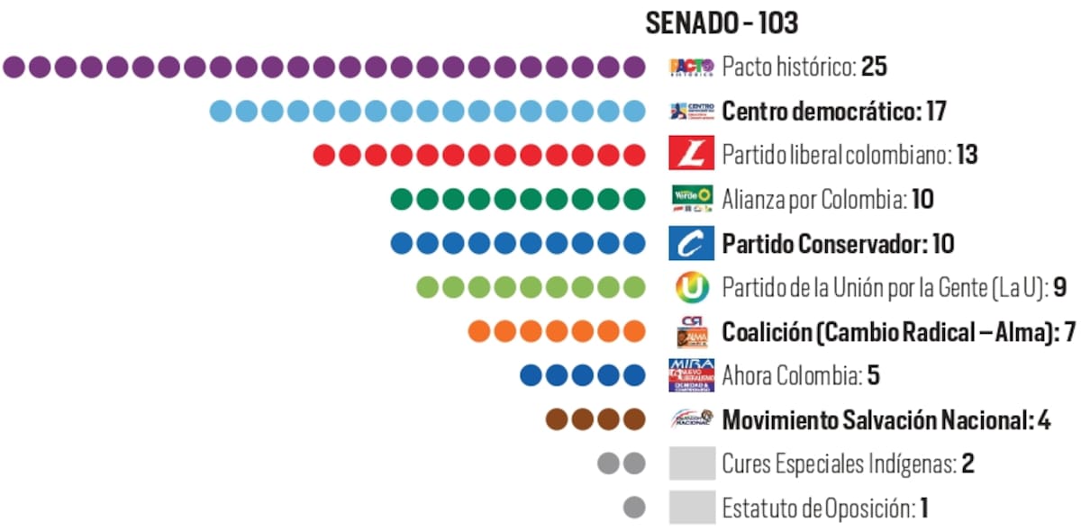 103 senadores integrarán las siete Comisiones Constitucionales Permanentes.
Foto: Vanguardia.
